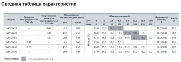 Насос циркуляционный NPO 3VP-DN50 - фото 3
