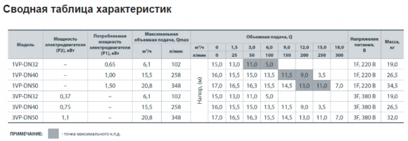 Насос циркуляционный NPO 1VP-DN40 - фото 3