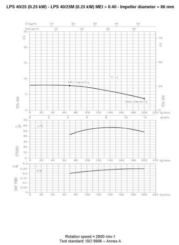 Насос циркуляційний Ebara LPS 40/25 M - фото 3