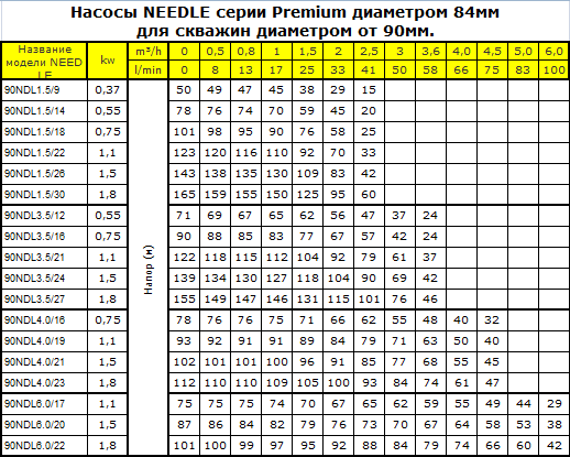 Насос скважинный NEEDLE 90NDL 4.0/19 - фото 3