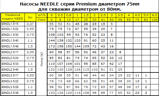 Насос скважинный NEEDLE 80NDL 2.5/37 - фото 2
