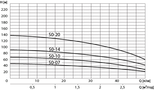 Насос скважинный Speroni SPM 50-20(007203264) - фото 2