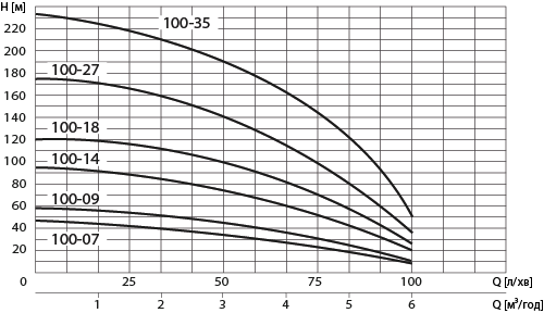 Насос скважинный Speroni SPM 100-14(007203276) - фото 2