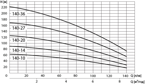 Насос скважинный Speroni SPM 140-10(007203296) - фото 2
