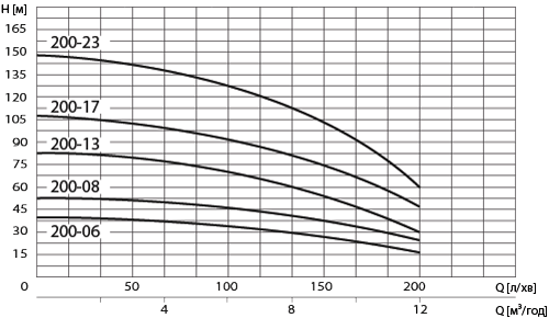 Насос скважинный Speroni SPM 200-08(007203306) - фото 2