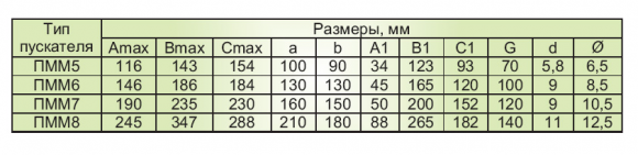Магнітний пускач ПРОМФАКТОР ПММ7 / 400 ~ 110V - фото 5