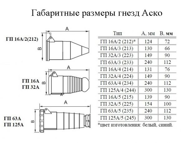 Гнездо переносное Аско ГП 125А/4 3Р+РЕ (244) (A0080020010) - фото 2