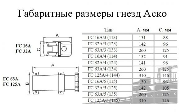Гнездо стационарное Аско ГC 16А/3 2Р+РЕ (113) (A0080040001) - фото 2