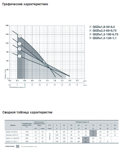 Насос скважинный NPO QGDa 1,8-50-0.5 - фото 3