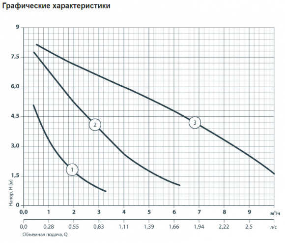 Насос циркуляционный NPO GPD 32-8S-180 - фото 3