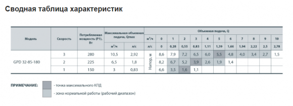 Насос циркуляционный NPO GPD 32-8S-180 - фото 4