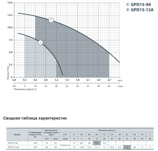 Насос циркуляционный NPO GPD 15-9A - фото 3