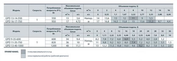 Насос циркуляционный SPRUT GPD 9-35-600 с ответными фланцам (NPO) - фото 2