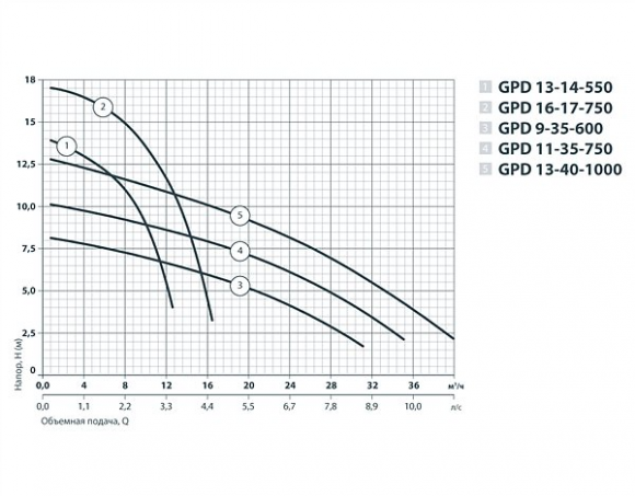 Насос циркуляционный SPRUT GPD 9-35-600 с ответными фланцам (NPO) - фото 3