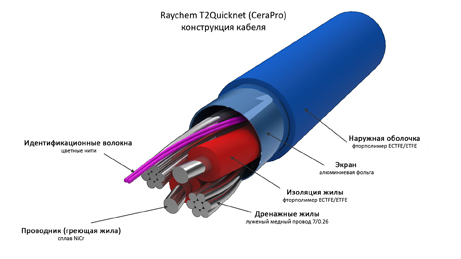 Нагревательный кабель RAYCHEM T2Blue R-BL-C-11M/T0/SD-205W - фото 2