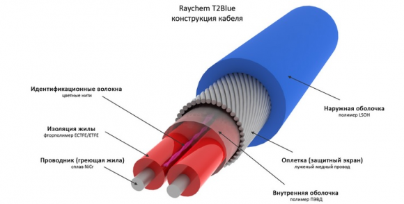 Нагревательный кабель RAYCHEM T2Blue R-BL-A-40M/T0/SD-400W - фото 2