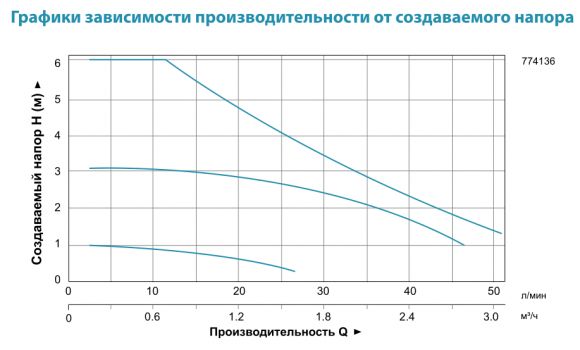Насос циркуляційний Aquatica GPA25-6 / 180 II (774136) - фото 2