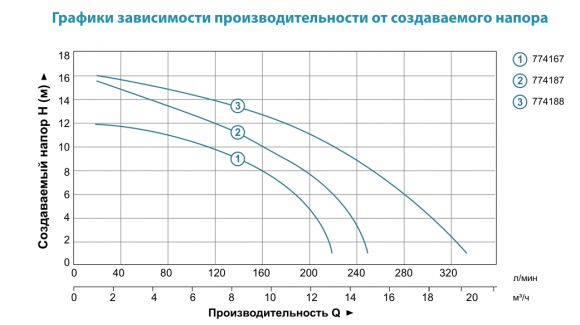 Насос циркуляційний Aquatica GPD40-16F / 250 (774187) - фото 2