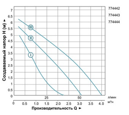 Насос циркуляционный Aquatica LRP25-70/130 (774443) - фото 2