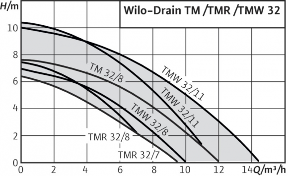 Насос дренажный Wilo-Drain TMW 32/11 HD - фото 2