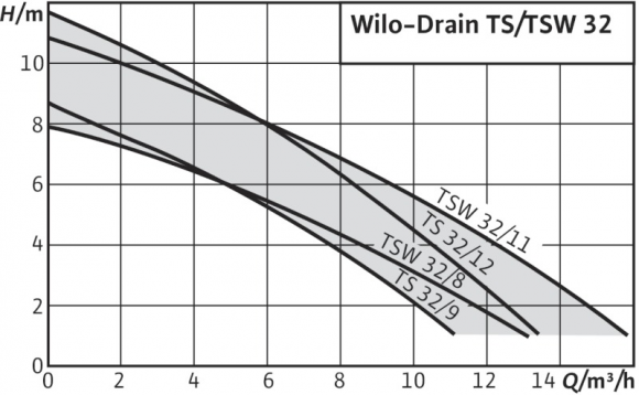 Насос дренажный Wilo-Drain TSW32/11-A - фото 2