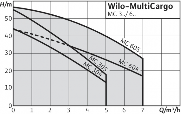 Насос поверхностный Wilo-MultiCargo MC 304 EM - фото 2