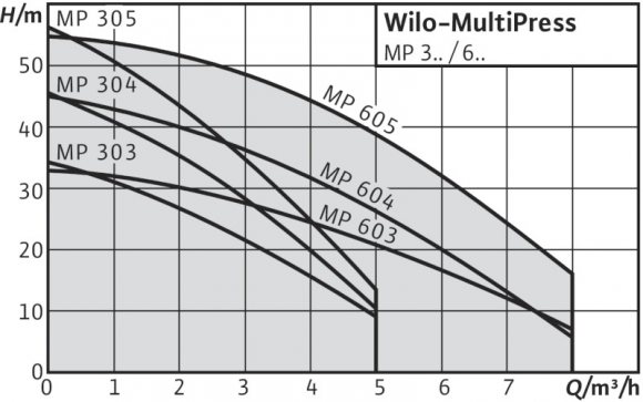 Насос поверхностный Wilo-MultiPress MP 303 EM - фото 2