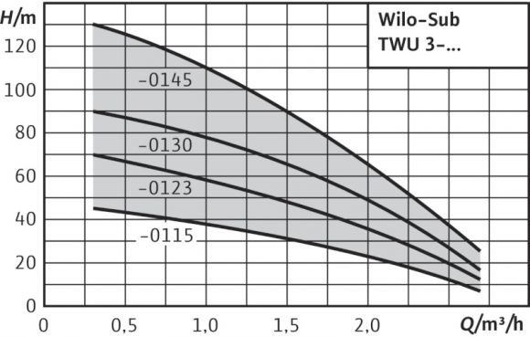 Насос скважинный Wilo-Sub TWU 3-0130 EM - фото 2