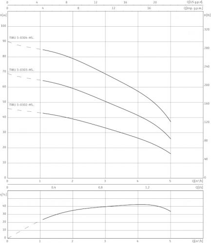 Насос свердловинний Wilo-Sub TWU 3-0304-HS-E-CP - фото 3