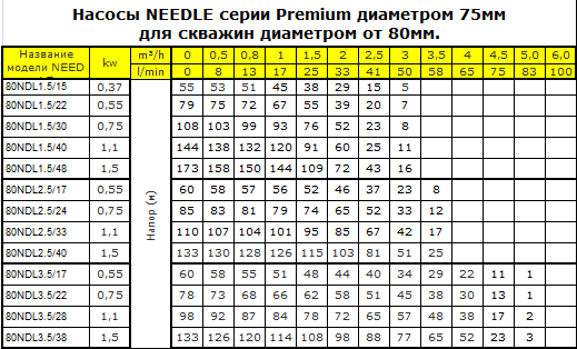 Насос скважинный NEEDLE 80NDL 2.5/27 - фото 2