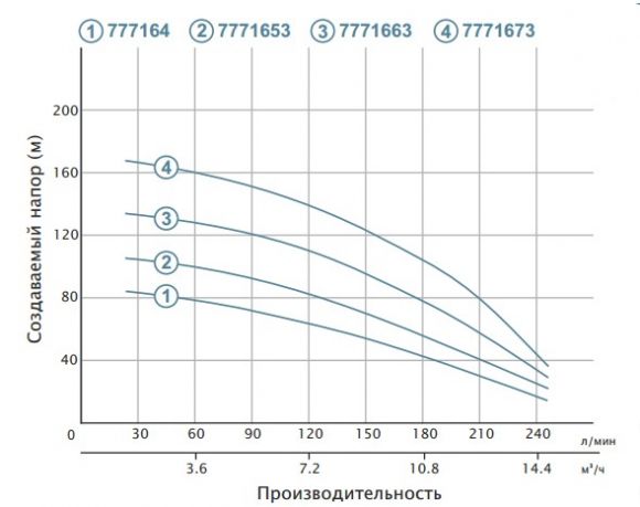 Насос свердловинний Aquatica 4SDm10 / 14 (777164) - фото 2