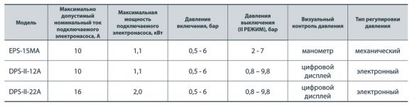 Контролер тиску NPO DPS-II-12A - фото 2
