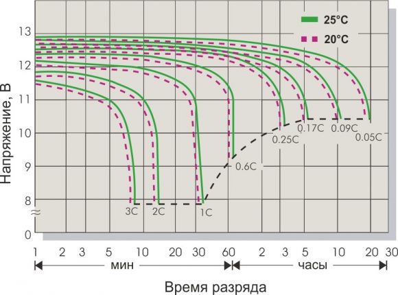 Аккумуляторная батарея CSB GP12200 (5177) - фото 2