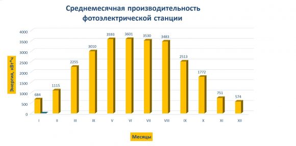 Сетевая солнечная станция на 20 кВт 220volt - фото 5