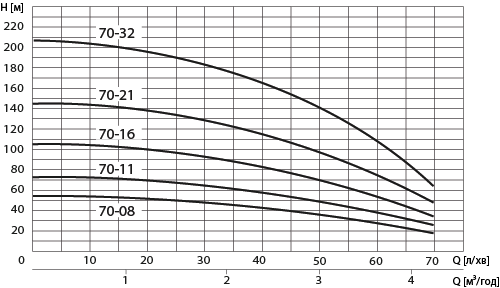 Насос свердловинний Speroni SPM 70-08 (101660130) - фото 2