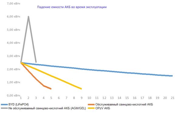 Автономная солнечная станция 5 кВт с гарантией 10 лет.На основе литий-ионных аккумуляторных батарей - фото 2