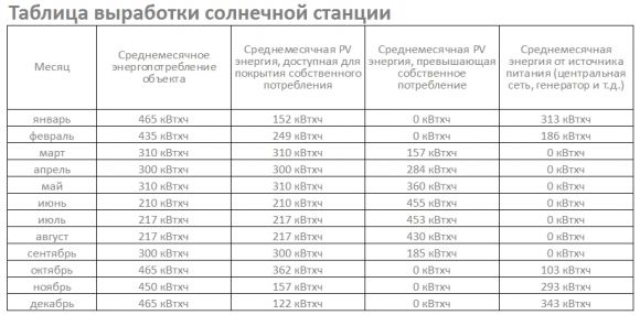 Автономная солнечная станция 5 кВт с гарантией 10 лет.На основе литий-ионных аккумуляторных батарей - фото 3