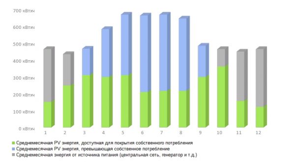 Автономная солнечная станция 5 кВт с гарантией 10 лет.На основе литий-ионных аккумуляторных батарей - фото 4