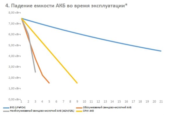 Автономная солнечная станция 11.3 кВт с гарантией 10 лет.На основе литий-ионных аккумуляторных батарей - фото 2