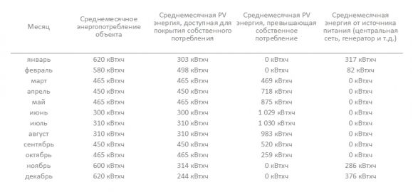 Автономная солнечная станция 11.3 кВт с гарантией 10 лет.На основе литий-ионных аккумуляторных батарей - фото 3