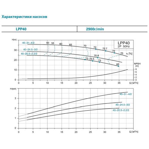 Насос циркуляційний Aquatica LPP40-20.5-2.2 / 2 (7714153) - фото 3
