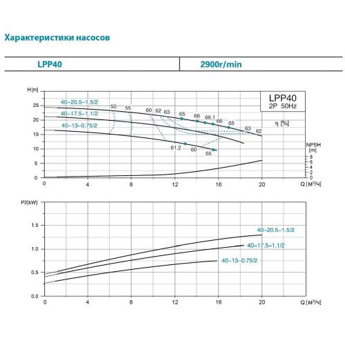 Насос циркуляционный Aquatica LPP40-13-0.75/2 (7714123) - фото 3