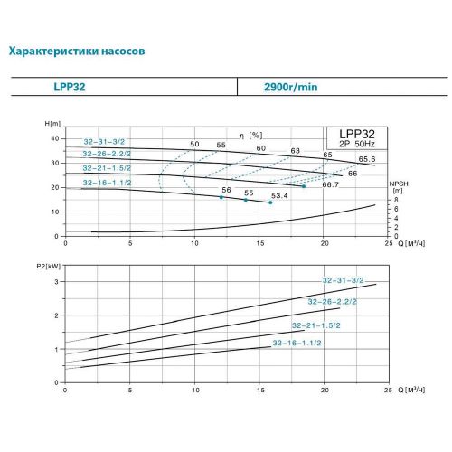 Насос циркуляционный Aquatica LPP32-21-1.5/2 (7714043) - фото 3