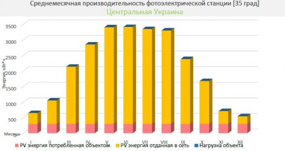 Сетевая солнечная станция 20 кВт 220volt - фото 5