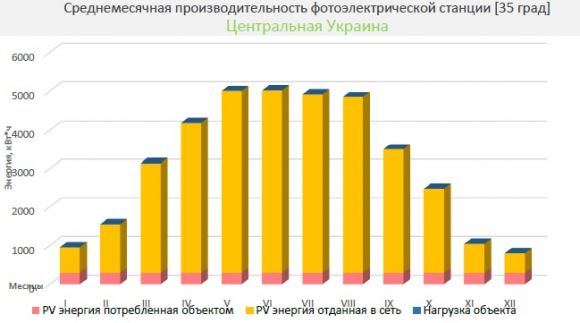 Сетевая солнечная станция 30 кВт 220volt - фото 8