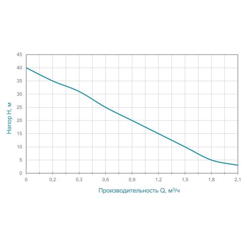 Насос поверхностный Aquatica 0.37кВт Hmax 40м Qmax 40л/мин (775061) - фото 9