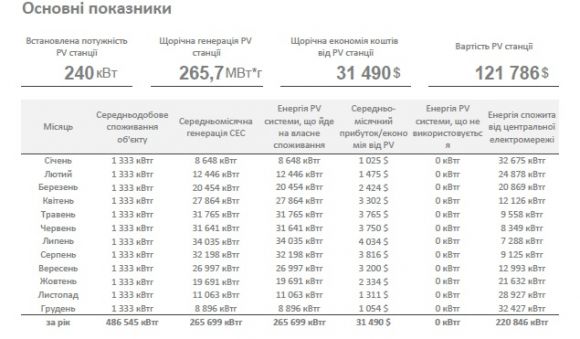 Комерційна сонячна станція для власного споживання 240 кВт - фото 5