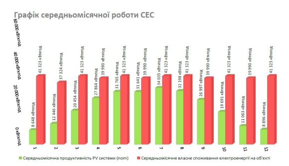 Комерційна сонячна станція для власного споживання 240 кВт - фото 2