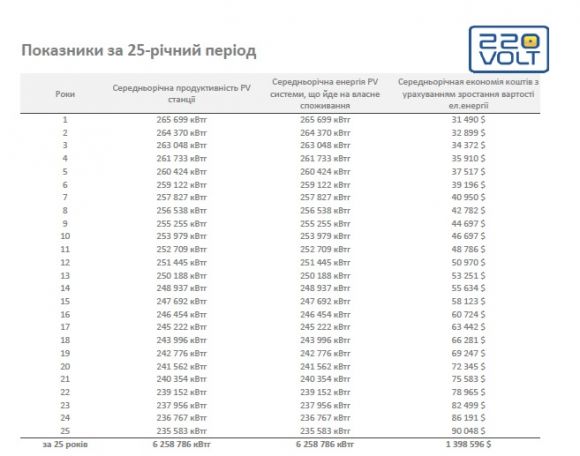 Комерційна сонячна станція для власного споживання 240 кВт - фото 3