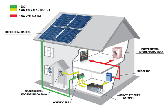Автономная солнечная станция на 5 кВт на основе LiFePo аккумулятора - фото 3